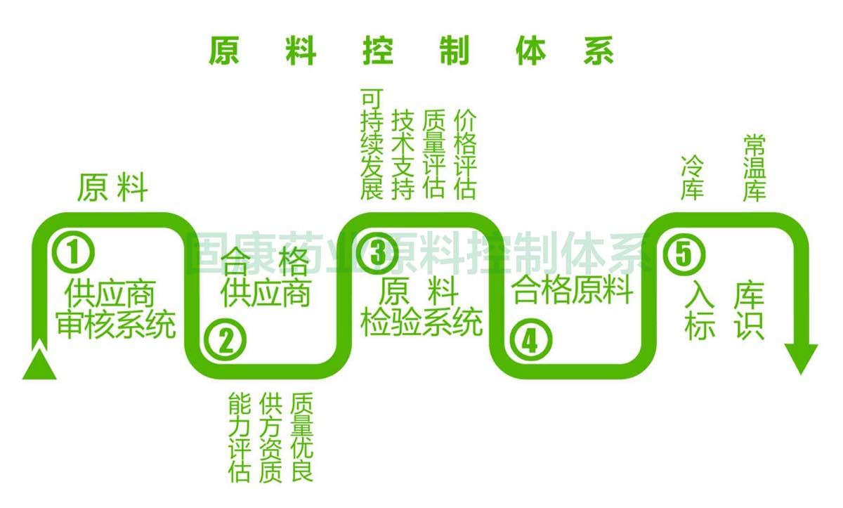 1563158740797895.jpg 乐鱼注册_乐鱼(中国)
原料控制体系1200.jpg